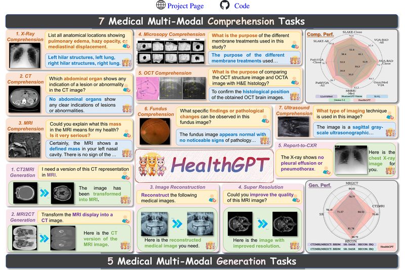 HealthGPT: Unified Medical Vision-Language Understanding and Generation in a Single Model